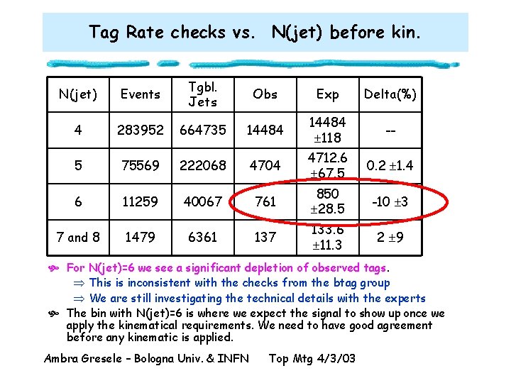 Tag Rate checks vs. N(jet) before kin. N(jet) Events Tgbl. Jets Obs Exp Delta(%)