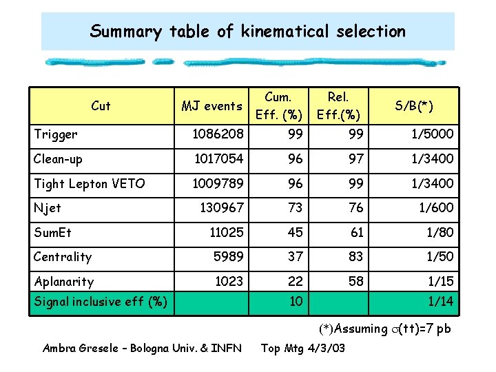 Summary table of kinematical selection MJ events Cum. Eff. (%) Trigger 1086208 99 99