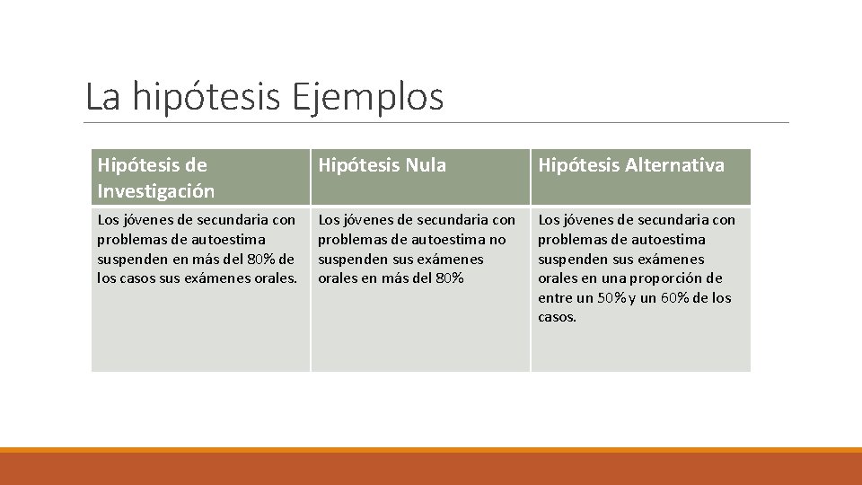 La hipótesis Ejemplos Hipótesis de Investigación Hipótesis Nula Hipótesis Alternativa Los jóvenes de secundaria