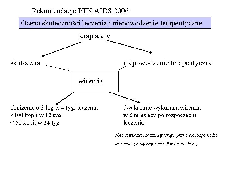 Rekomendacje PTN AIDS 2006 Ocena skuteczności leczenia i niepowodzenie terapeutyczne terapia arv skuteczna niepowodzenie