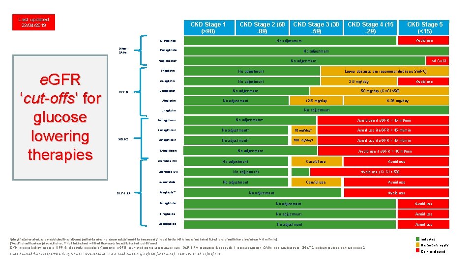 Last updated 23/04/2019 CKD Stage 1 (>90) CKD Stage 2 (60 -89) Repaglinide DPP-4