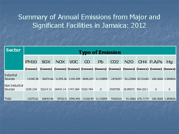 Summary of Annual Emissions from Major and Significant Facilities in Jamaica: 2012 Sector Type