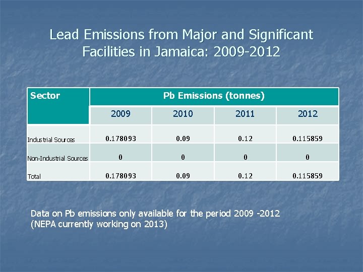 Lead Emissions from Major and Significant Facilities in Jamaica: 2009 -2012 Sector Industrial Sources