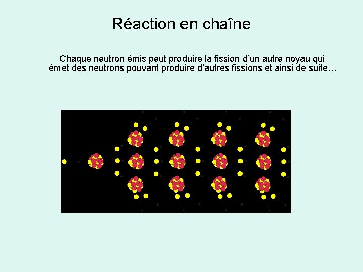 Réaction en chaîne Chaque neutron émis peut produire la fission d’un autre noyau qui
