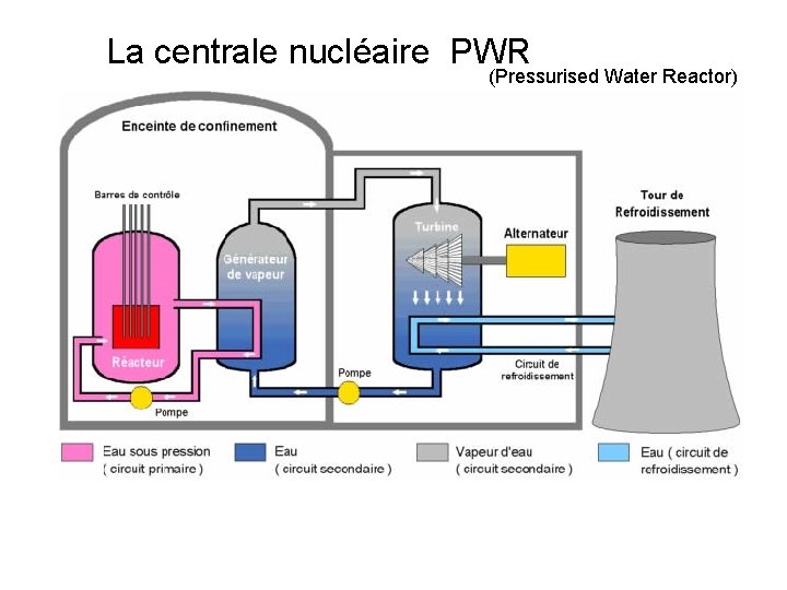 La centrale nucléaire PWR (Pressurised Water Reactor) 