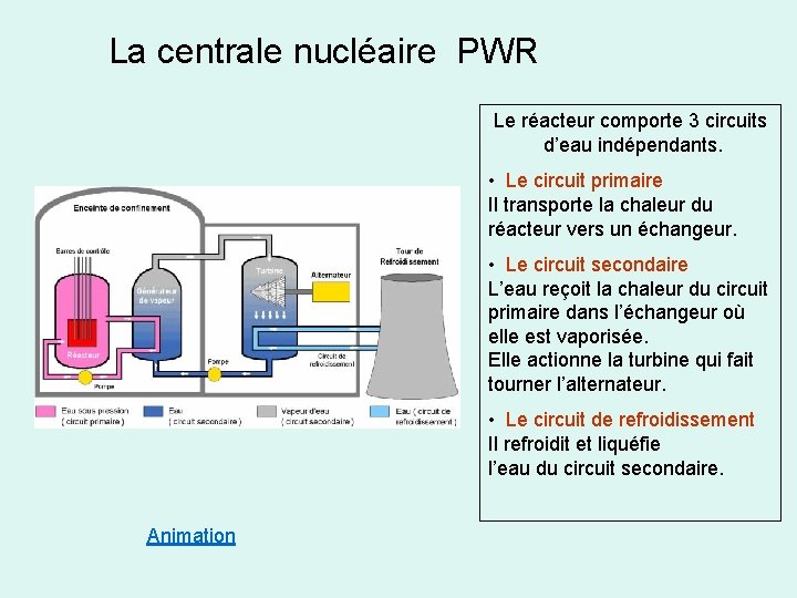 La centrale nucléaire PWR Le réacteur comporte 3 circuits d’eau indépendants. • Le circuit