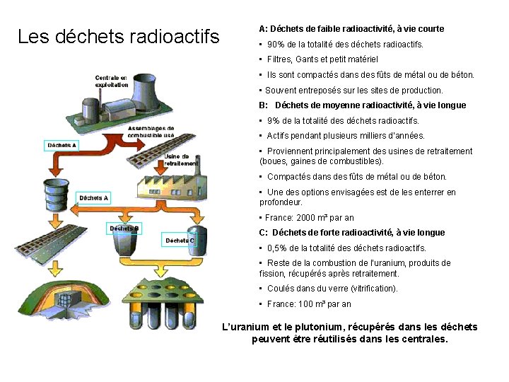 Les déchets radioactifs A: Déchets de faible radioactivité, à vie courte • 90% de