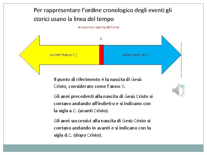 Il punto di riferimento è la nascita di Gesù Cristo, considerato come l’anno 0.