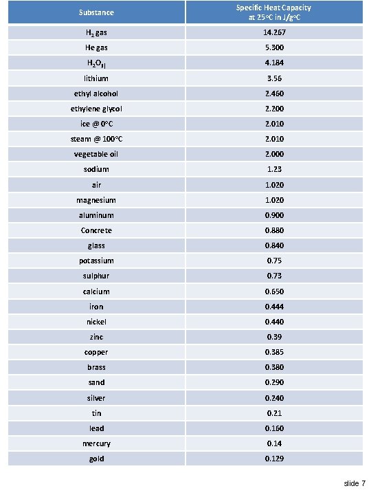 Substance Specific Heat Capacity at 25 o. C in J/go. C H 2 gas Substance Specific Heat Capacity at 25 o. C in J/go. C H 2 gas