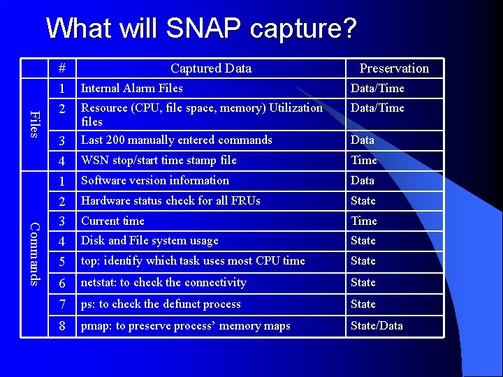 What will SNAP capture? Files # 1 2 Captured Data Preservation Commands Internal Alarm