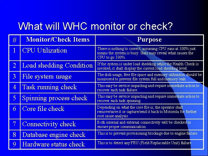 What will WHC monitor or check? # Monitor/Check Items Purpose 1 CPU Utilization There