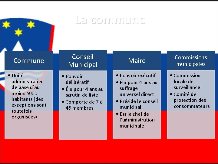 La commune Commune • Unité administrative de base d’au moins 5000 habitants (des exceptions