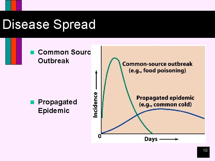 Disease Spread n Common Source Outbreak n Propagated Epidemic 10 