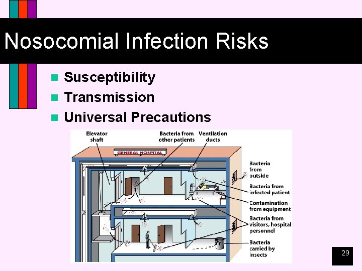 Nosocomial Infection Risks Susceptibility n Transmission n Universal Precautions n 29 