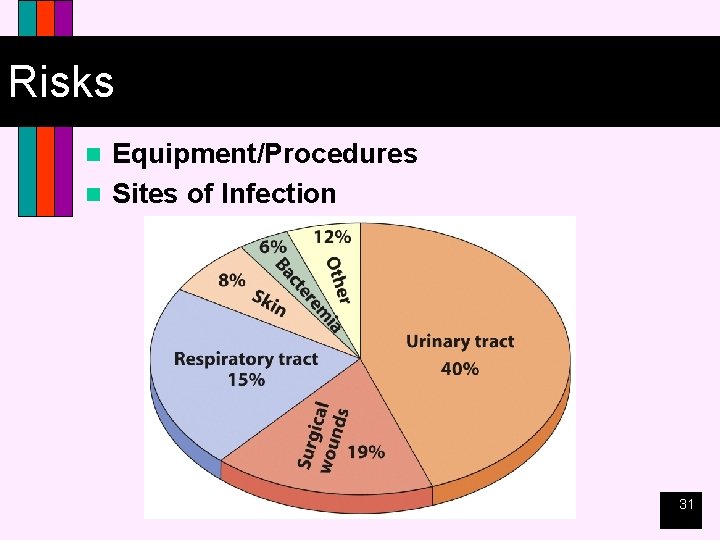 Risks Equipment/Procedures n Sites of Infection n 31 