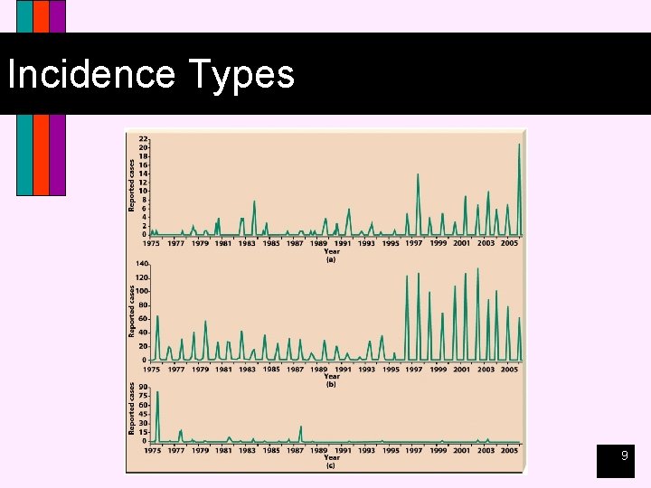 Incidence Types 9 