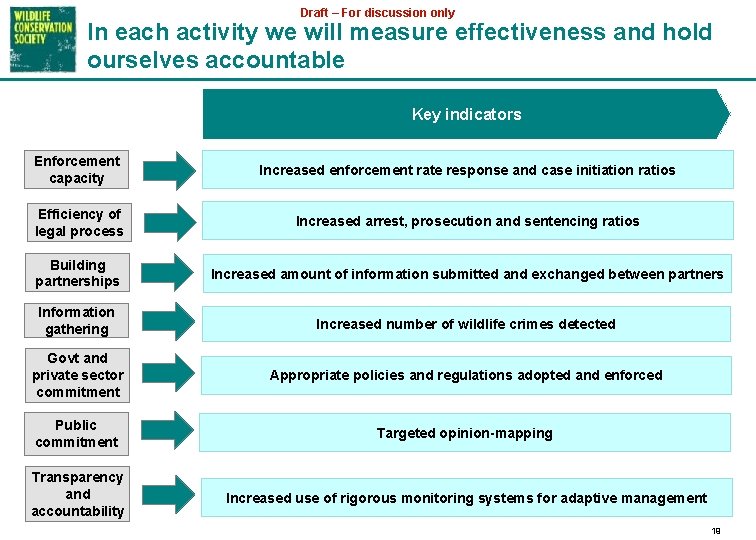 Draft – For discussion only In each activity we will measure effectiveness and hold