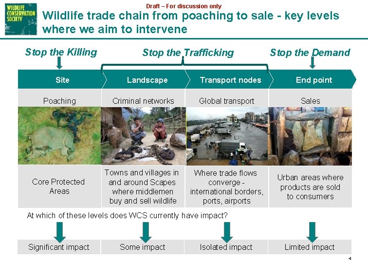 Draft – For discussion only Wildlife trade chain from poaching to sale - key