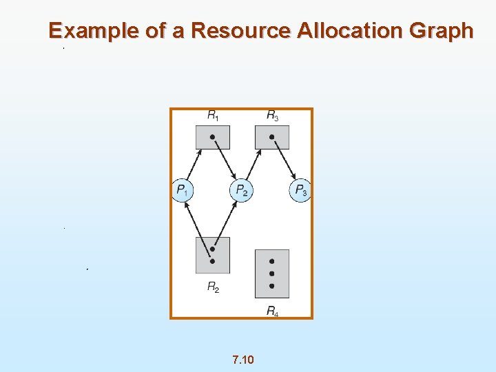 Example of a Resource Allocation Graph 7. 10 