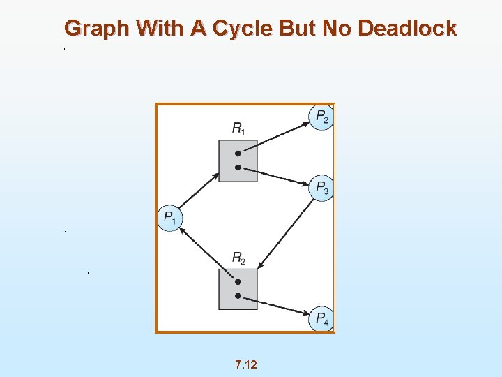 Graph With A Cycle But No Deadlock 7. 12 