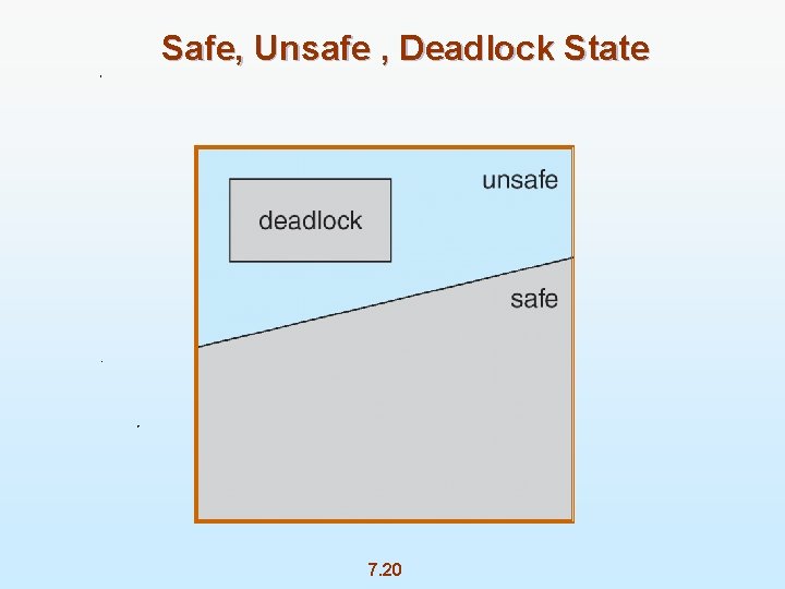 Safe, Unsafe , Deadlock State 7. 20 