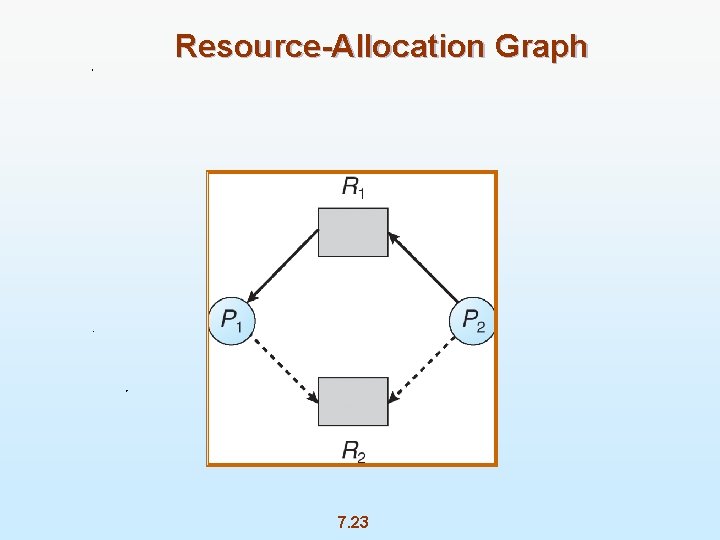 Resource-Allocation Graph 7. 23 