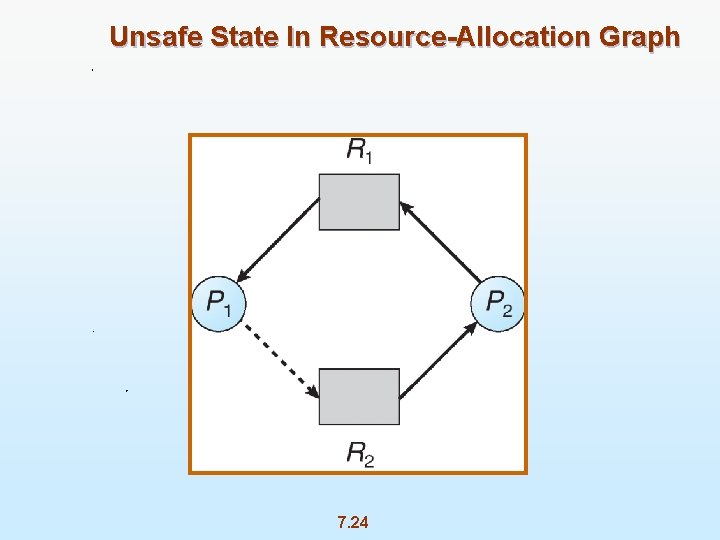 Unsafe State In Resource-Allocation Graph 7. 24 