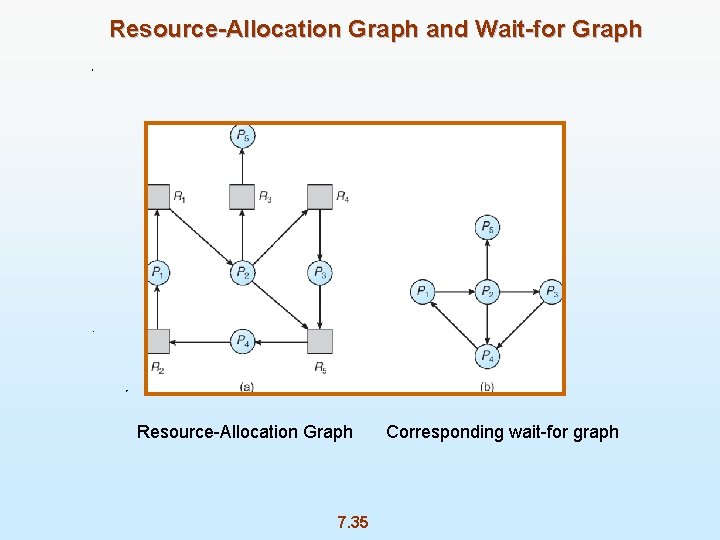 Resource-Allocation Graph and Wait-for Graph Resource-Allocation Graph 7. 35 Corresponding wait-for graph 