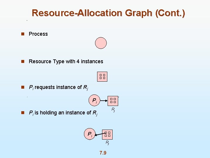 Resource-Allocation Graph (Cont. ) n Process n Resource Type with 4 instances n Pi