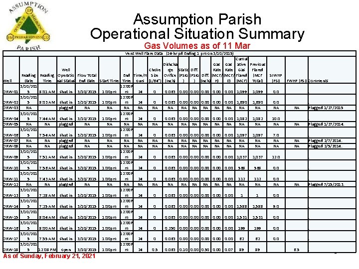 Assumption Parish Operational Situation Summary Gas Volumes as of 11 Mar Vent Well Flare