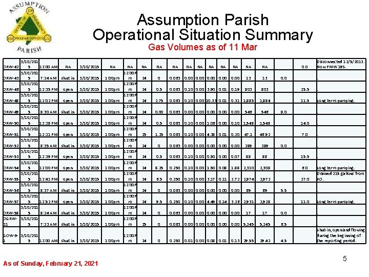 Assumption Parish Operational Situation Summary Gas Volumes as of 11 Mar ORW-42 3/10/201 5