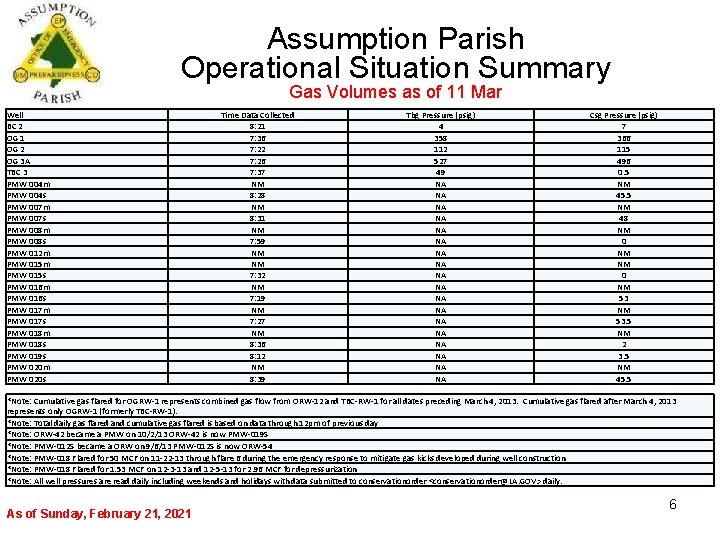 Assumption Parish Operational Situation Summary Gas Volumes as of 11 Mar Well BC 2