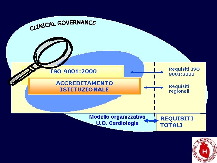 ISO 9001: 2000 ACCREDITAMENTO ISTITUZIONALE Modello organizzativo U. O. Cardiologia Requisiti ISO 9001: 2000