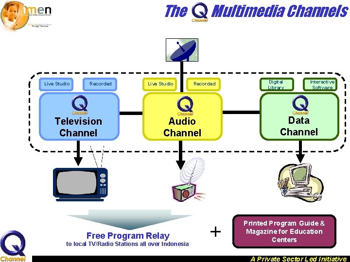 The Live Studio Recorded Television Channel Live Studio Multimedia Channels Recorded to local TV/Radio