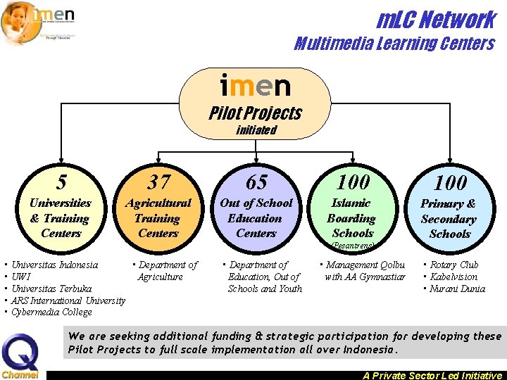 m. LC Network Multimedia Learning Centers imen Pilot Projects initiated 5 37 65 100