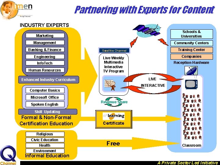 Partnering with Experts for Content INDUSTRY EXPERTS Marketing Schools & Universities Management Community Centers