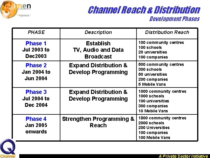 Channel Reach & Distribution Development Phases PHASE Description Phase 1 Establish TV, Audio and