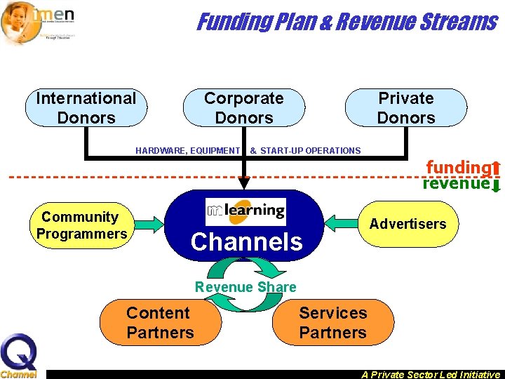 Funding Plan & Revenue Streams International Donors Corporate Donors Private Donors HARDWARE, EQUIPMENT &