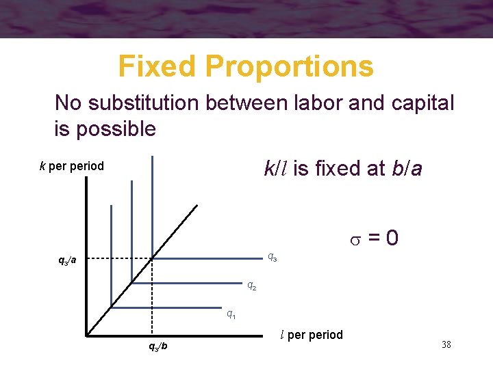 Fixed Proportions No substitution between labor and capital is possible k/l is fixed at