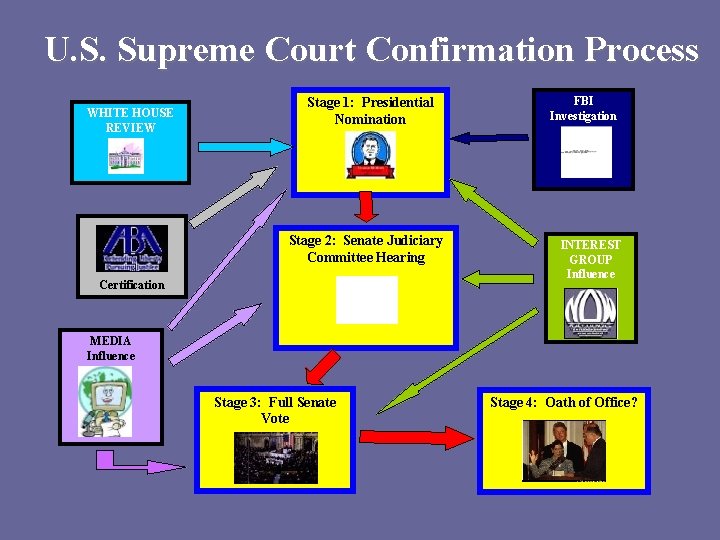 U. S. Supreme Court Confirmation Process WHITE HOUSE REVIEW Stage 1: Presidential Nomination Stage