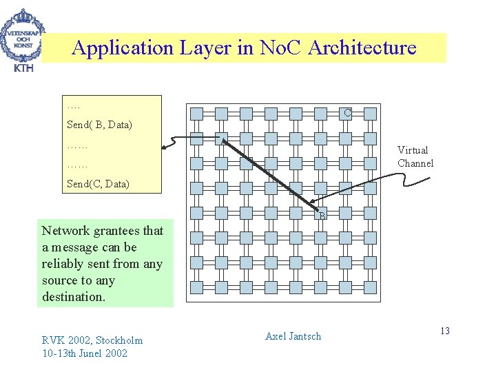 Application Layer in No. C Architecture …. C Send( B, Data) …… A Virtual