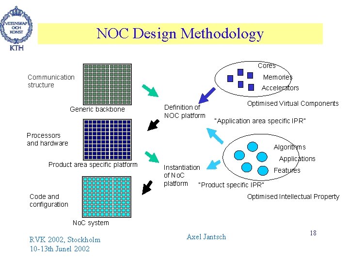 NOC Design Methodology Cores Communication structure Generic backbone Memories Accelerators Definition of NOC platform