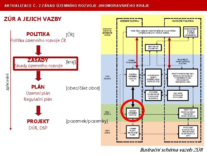 AKTUALIZACE Č. 2 ZÁSAD ÚZEMNÍHO ROZVOJE JIHOMORAVSKÉHO KRAJE ZÚR A JEJICH VAZBY POLITIKA [ČR]