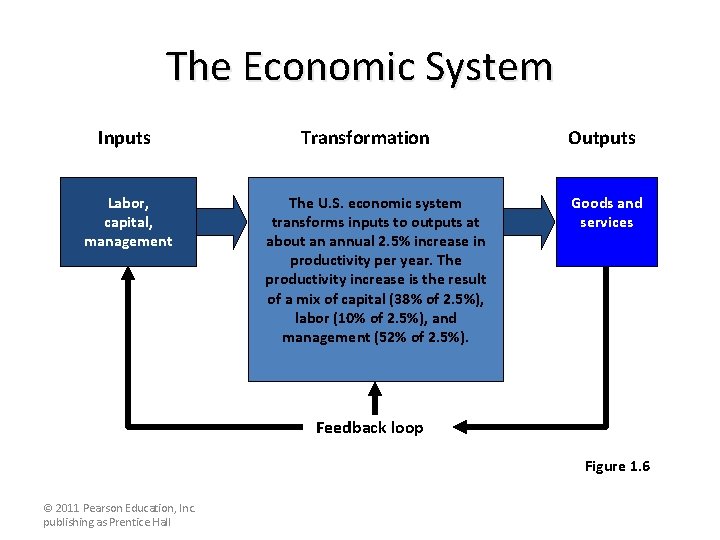 The Economic System Inputs Labor, capital, management Transformation The U. S. economic system transforms