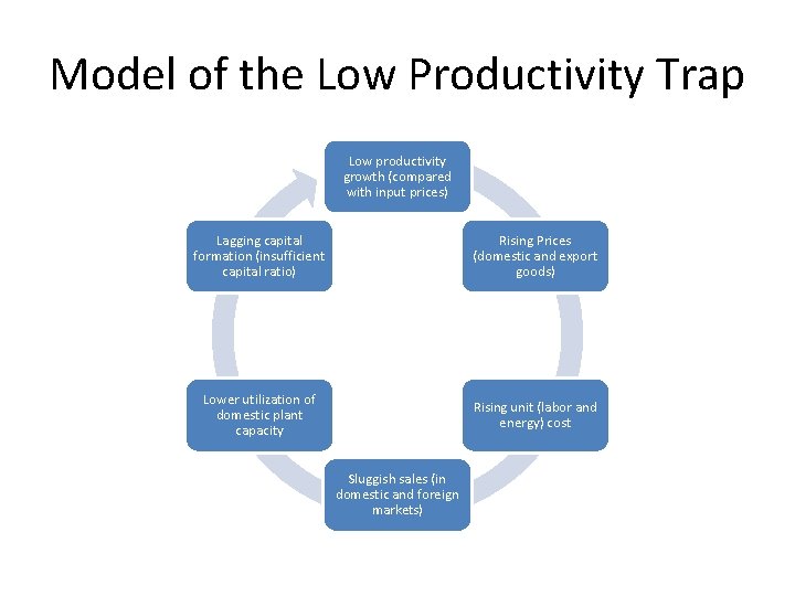 Model of the Low Productivity Trap Low productivity growth (compared with input prices) Lagging