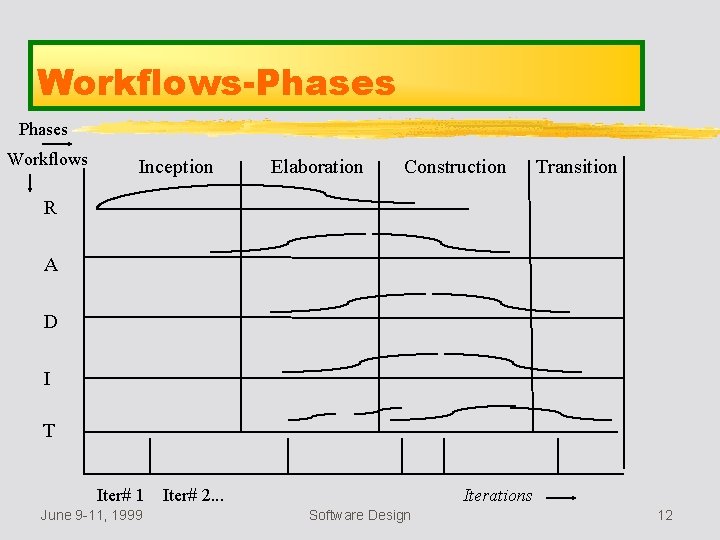 Workflows-Phases Workflows Inception Elaboration Construction Transition R A D I T Iter# 1 June