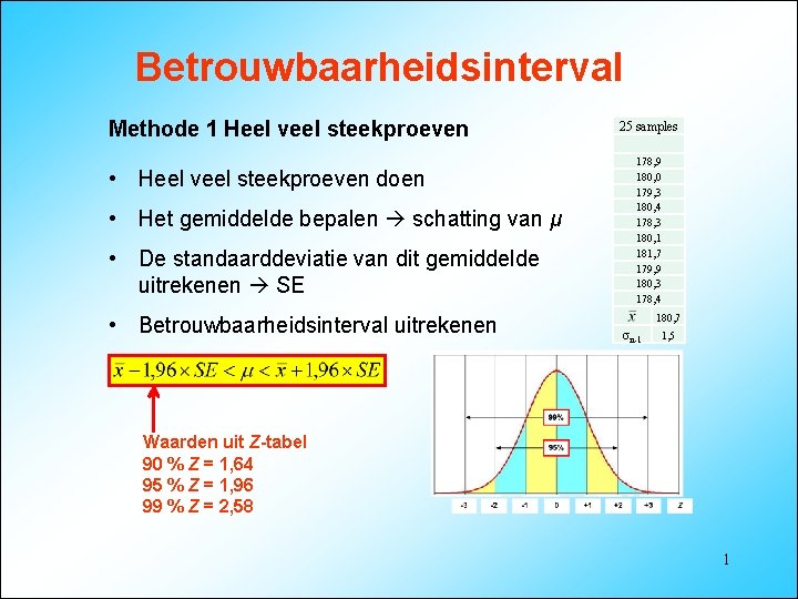 Betrouwbaarheidsinterval Methode 1 Heel veel steekproeven • Heel veel steekproeven doen • Het gemiddelde