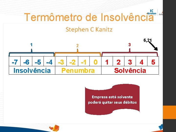 Termômetro de Insolvência Stephen C Kanitz 1 3 2 -7 -6 -5 -4 -3