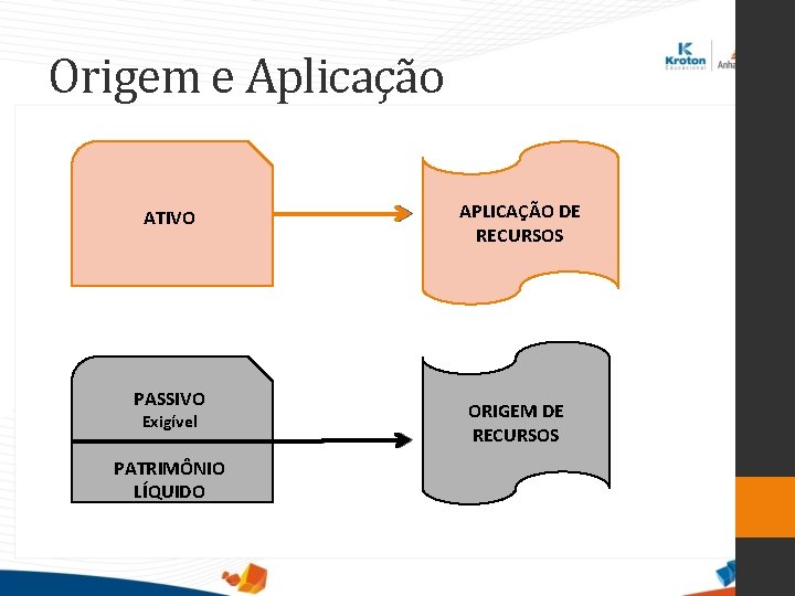 Origem e Aplicação ATIVO PASSIVO Exigível PATRIMÔNIO LÍQUIDO APLICAÇÃO DE RECURSOS ORIGEM DE RECURSOS