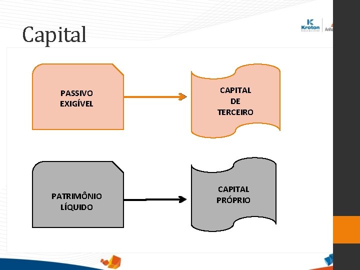 Capital PASSIVO EXIGÍVEL PATRIMÔNIO LÍQUIDO CAPITAL DE TERCEIRO CAPITAL PRÓPRIO 